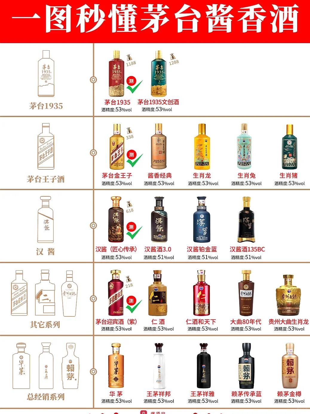 ?一图秒懂茅台酱香酒，哪款让你心动？