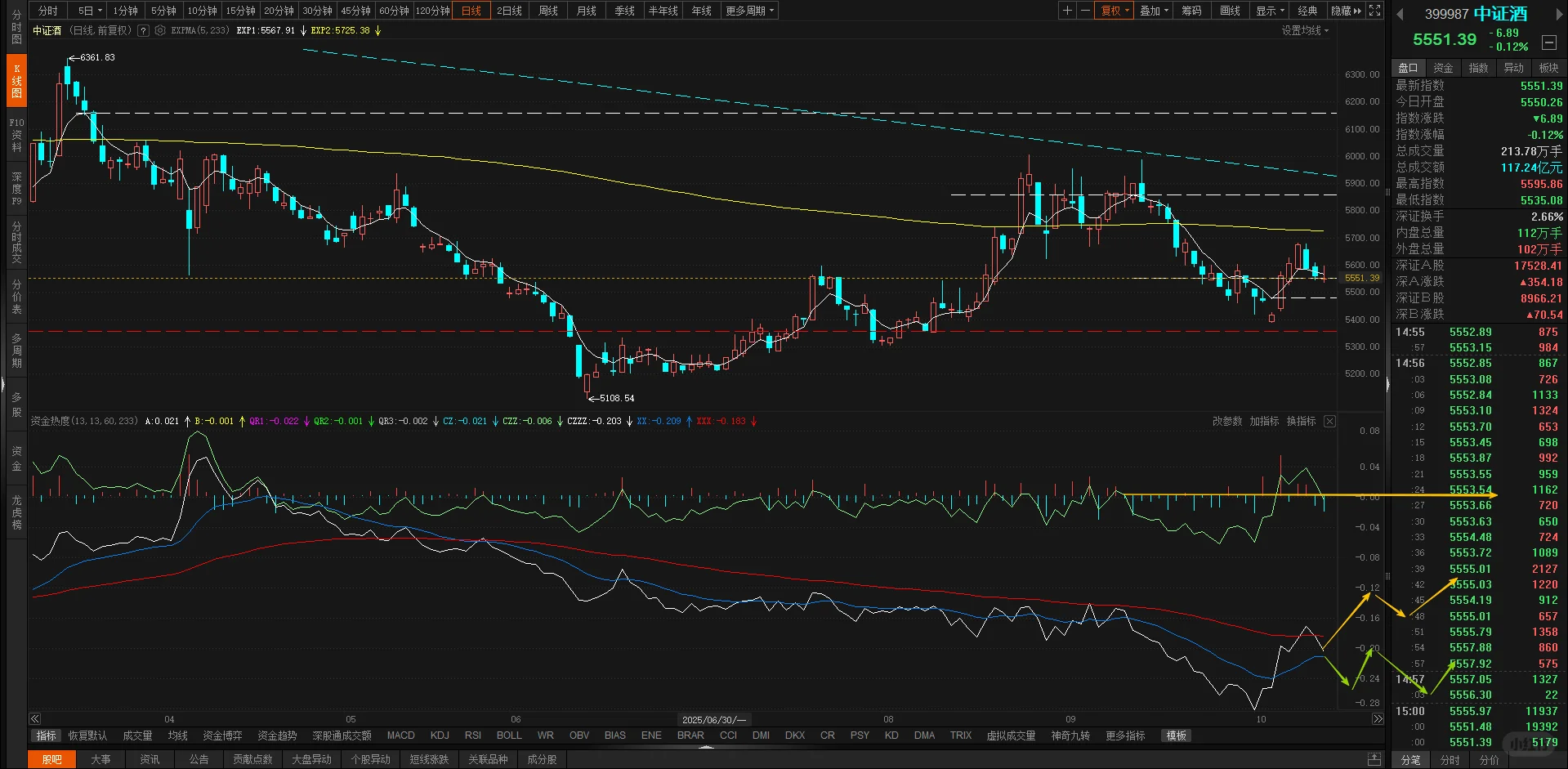 白酒可能还要反弹，看周线