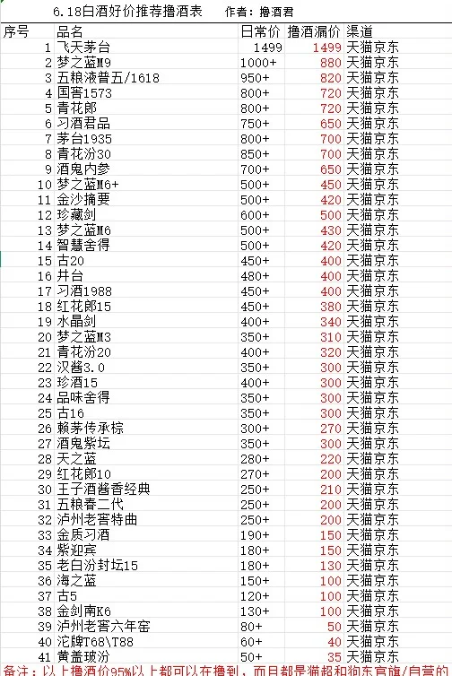 2025年618白酒好价撸酒参考表