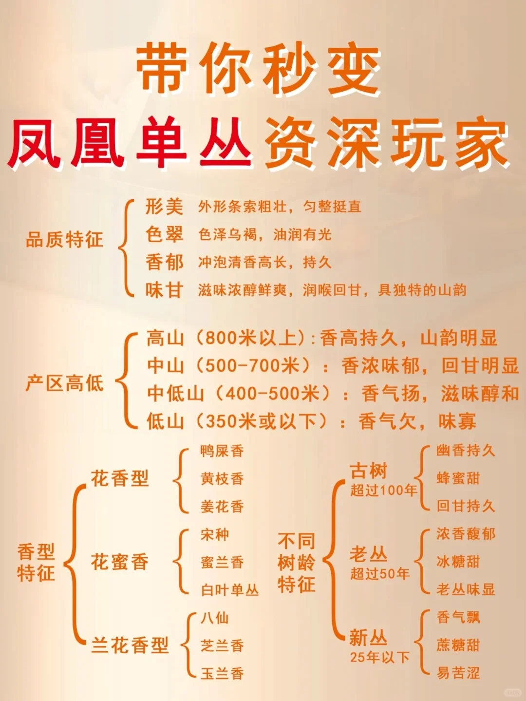 扫盲贴?凤凰单丛十大香型?