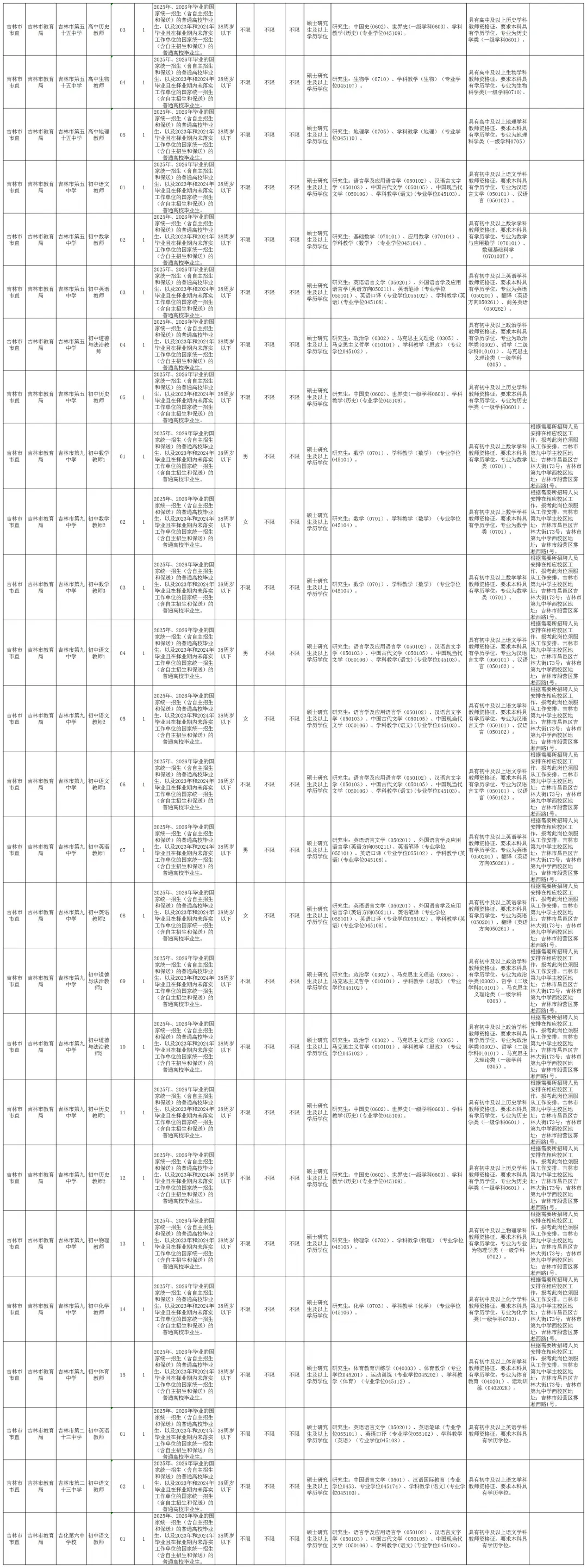 25吉林市事业编招考308人，教师岗110人