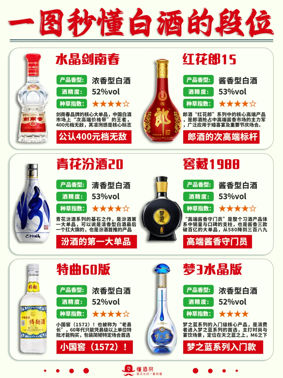一图秒懂?白酒段位?超全科普✅收藏