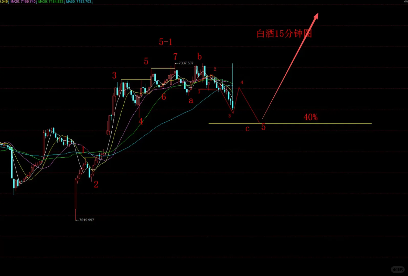 白酒板块未来走势预测