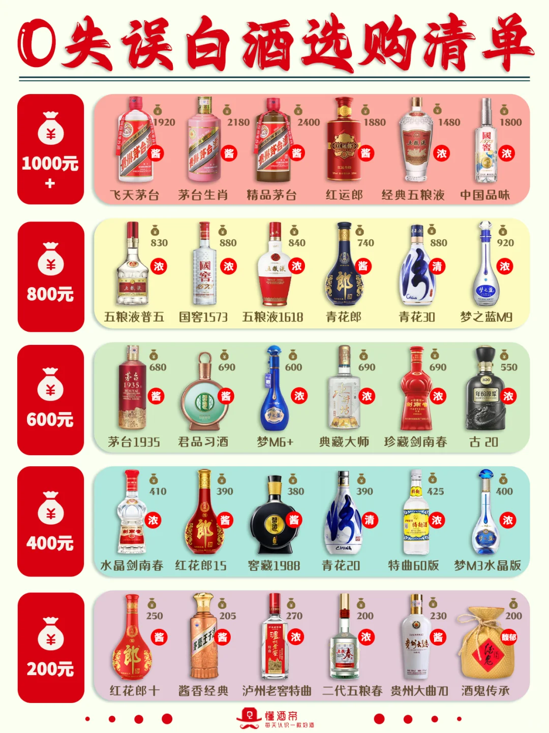 0失误白酒选购清单?超全科普✅收藏‼️