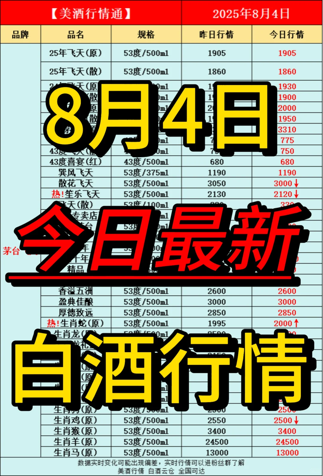 8月4日今日最新白酒行情速递✅