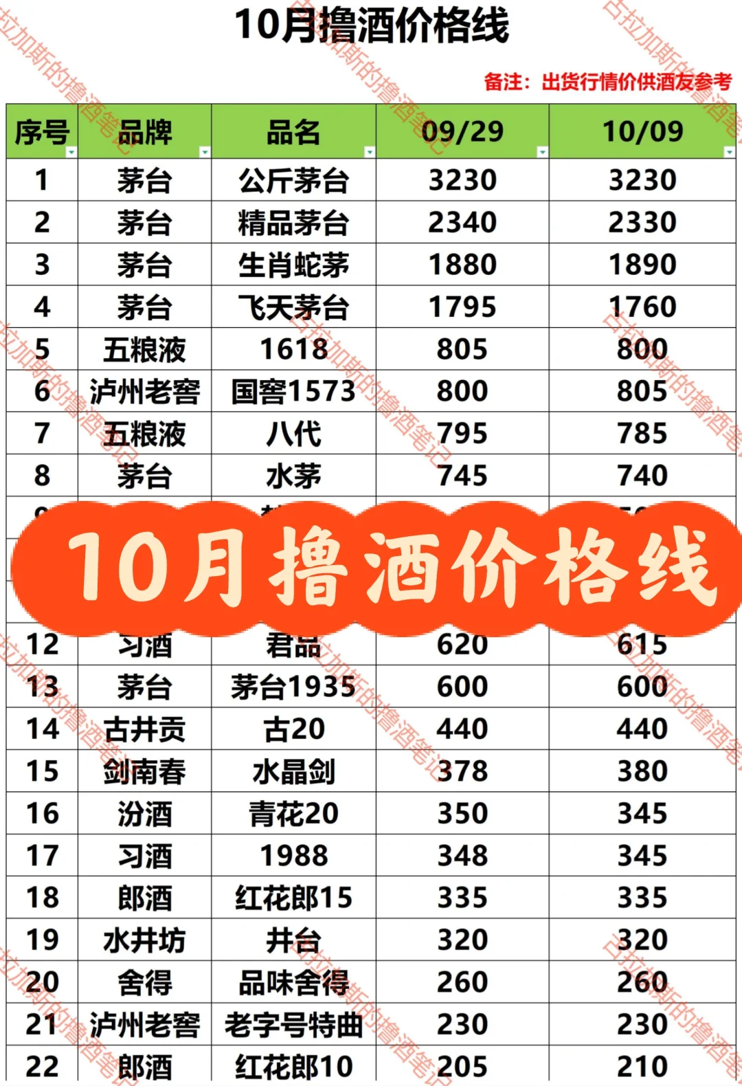 10月撸酒价格线（持续更新）