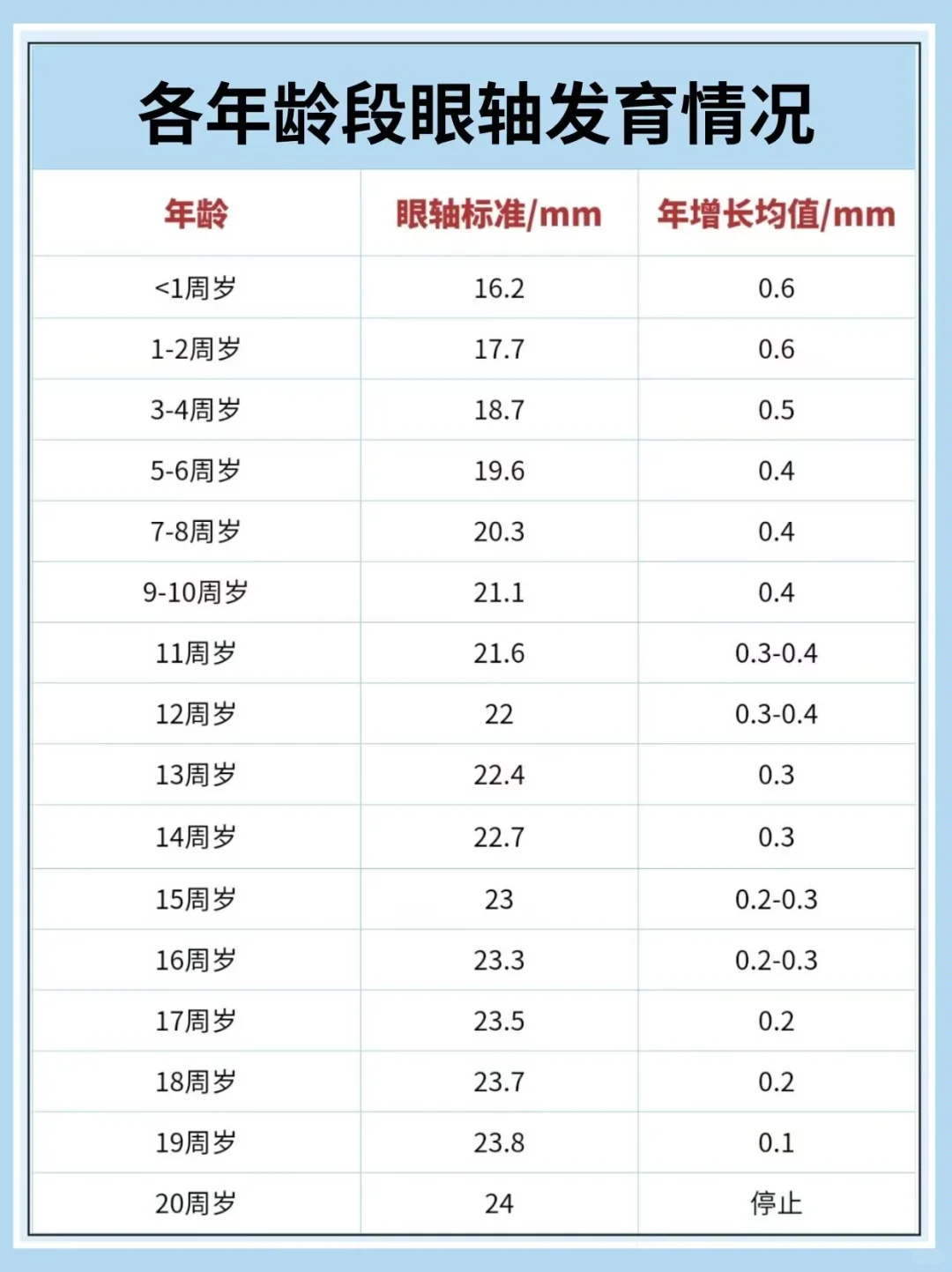 儿童视力发育参考值&孩子远视储备发育情况