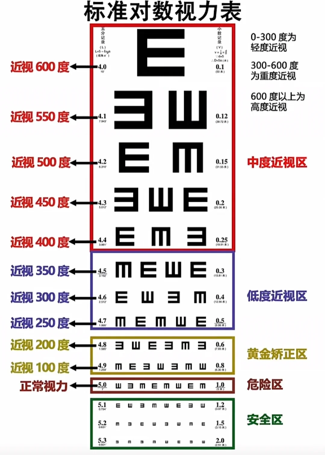 看看你近视多少度视力对照表