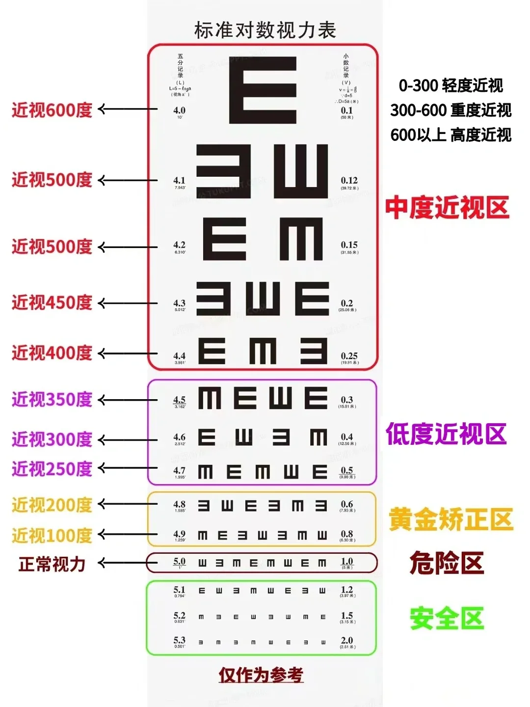?10秒测出你近视多少度？