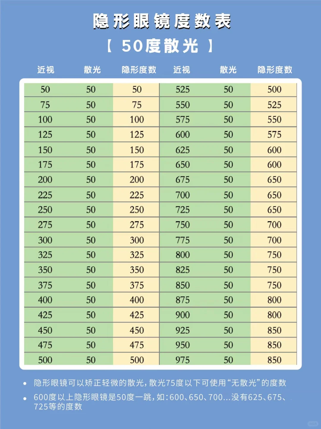 懒人版的隐形眼镜度数换算表来了?建议收藏