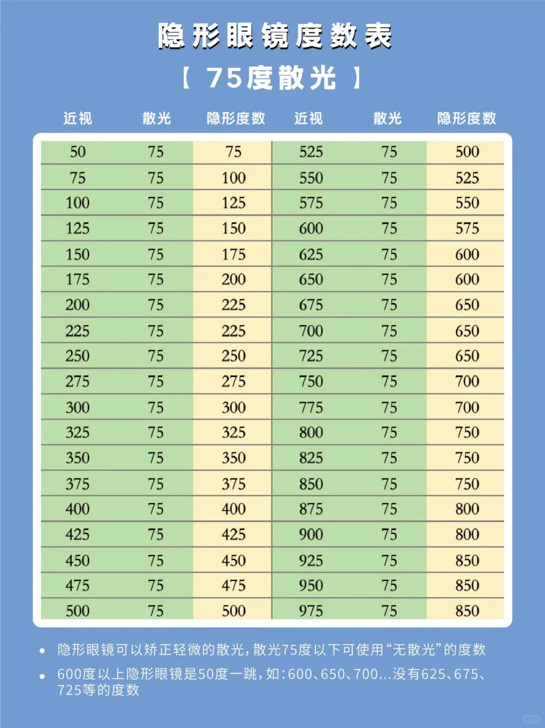 懒人版的隐形眼镜度数换算表来了?建议收藏