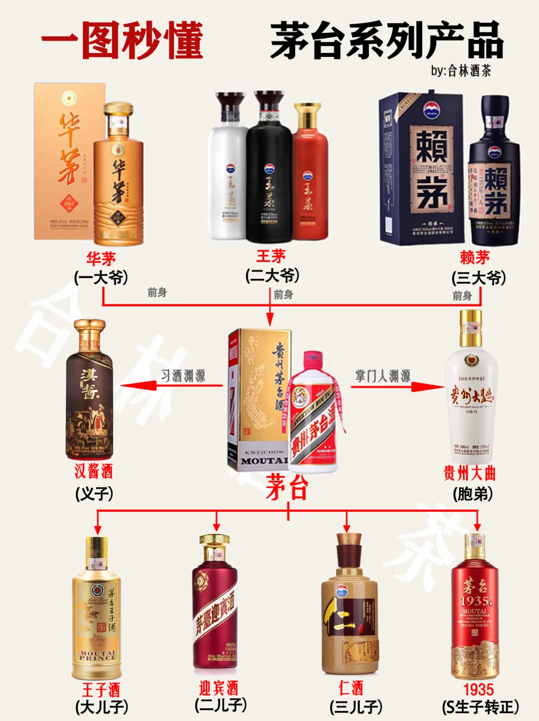 一秒读懂，茅台系列产品