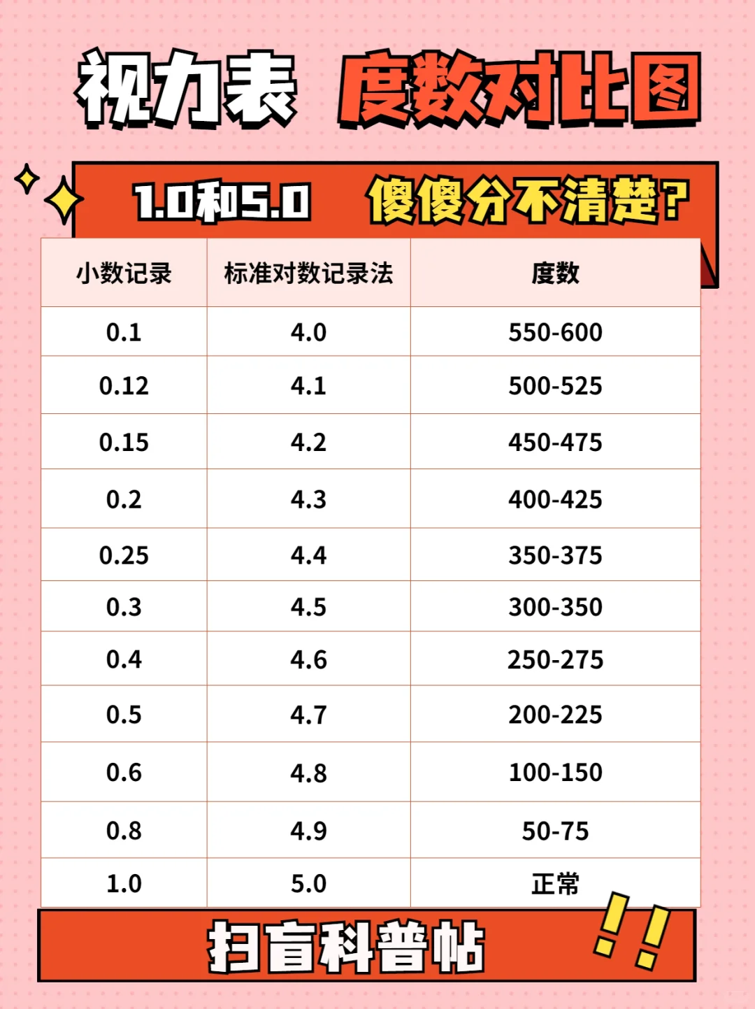 1.0、5.0傻傻分不清楚?近视视力表度数科普!