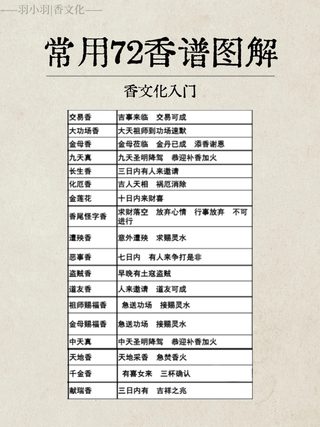 实用香文化｜72香谱完整图解，看看见过几种？