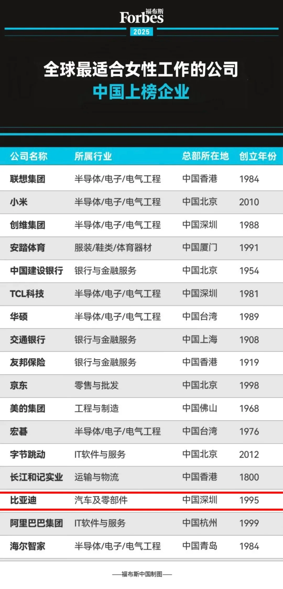 福布斯上榜最适合女性工作的公司