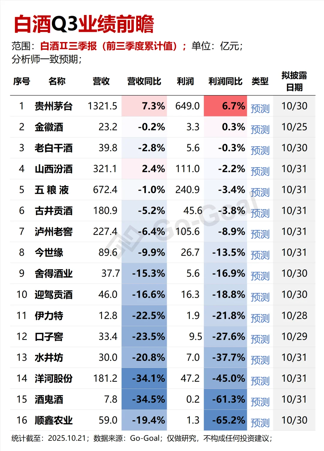 白酒Q3业绩前瞻