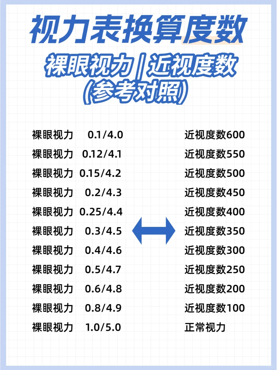 不会吧，不会还有人不知道自己多少度近视吧