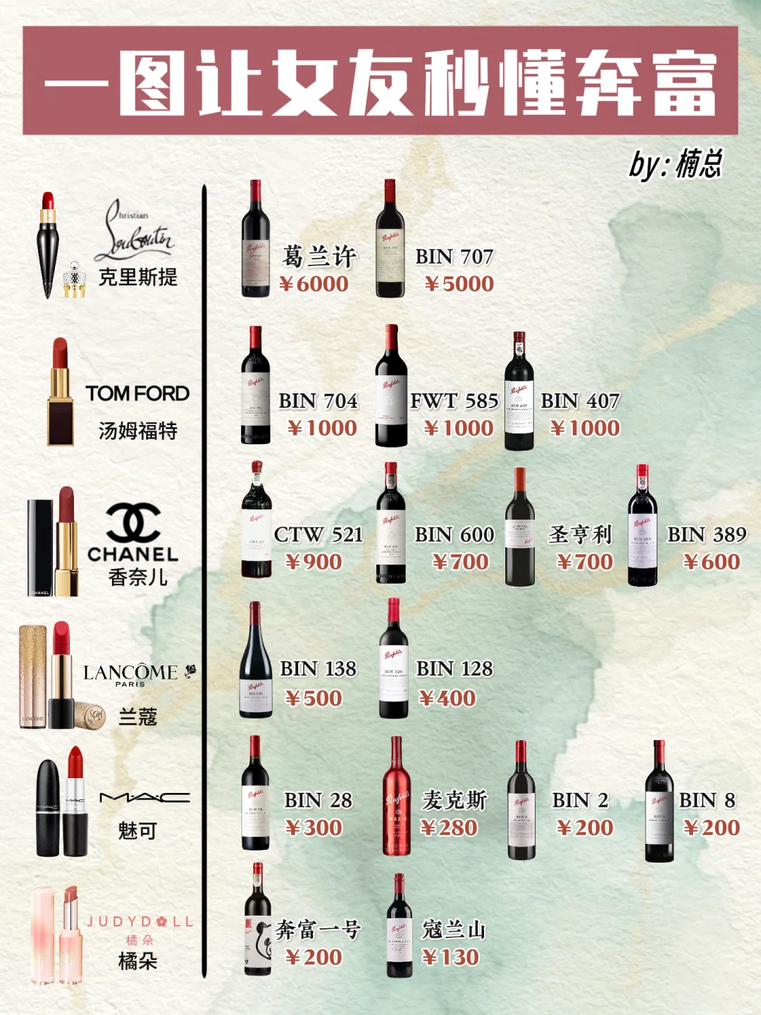 一张图教你秒懂奔富段位，你的酒值几根口红
