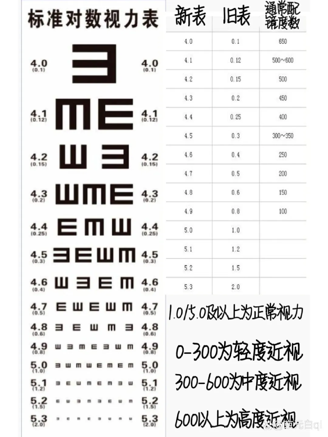 视力表知识集合