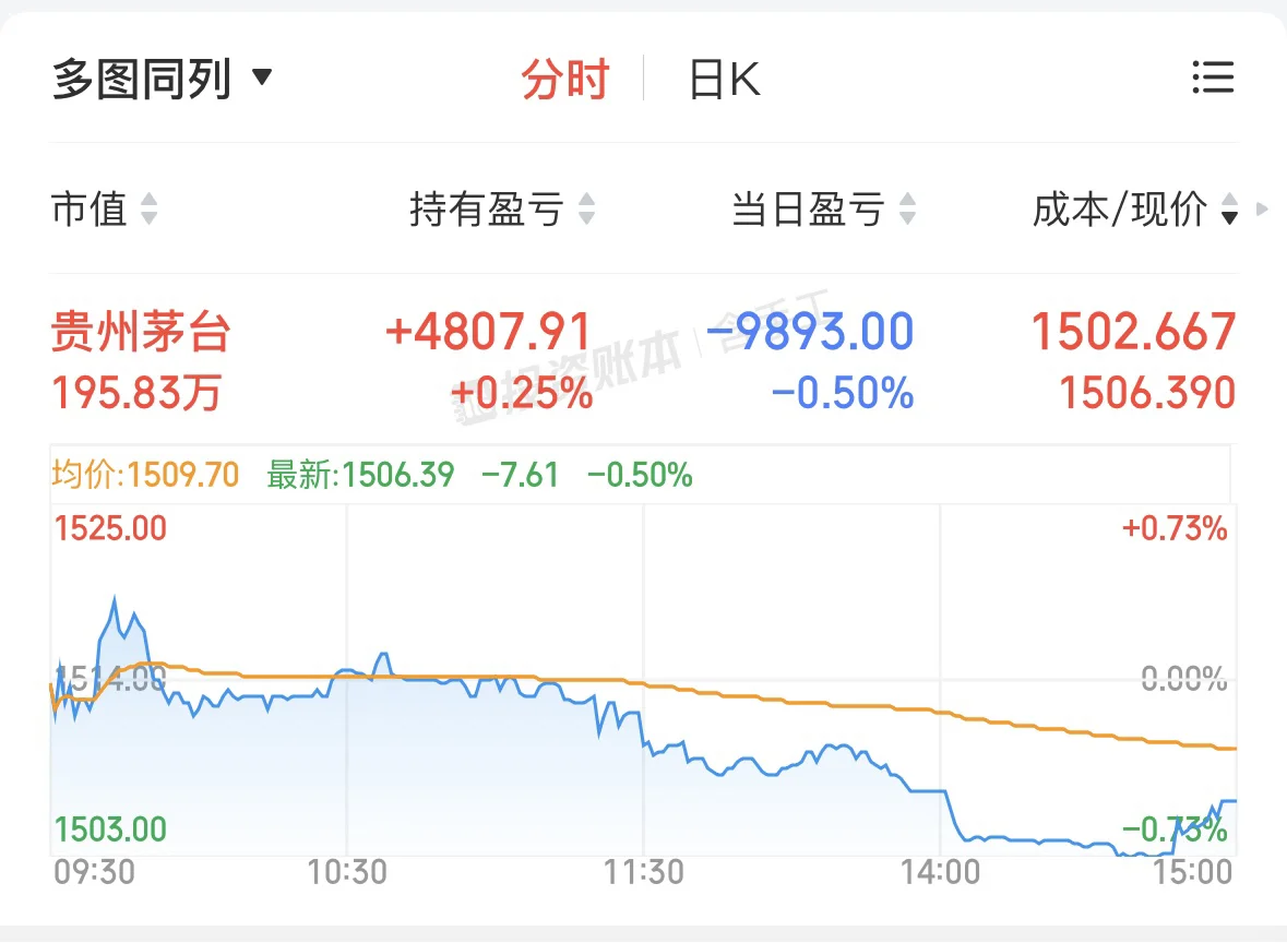 茅台已经快要跌破成本线了