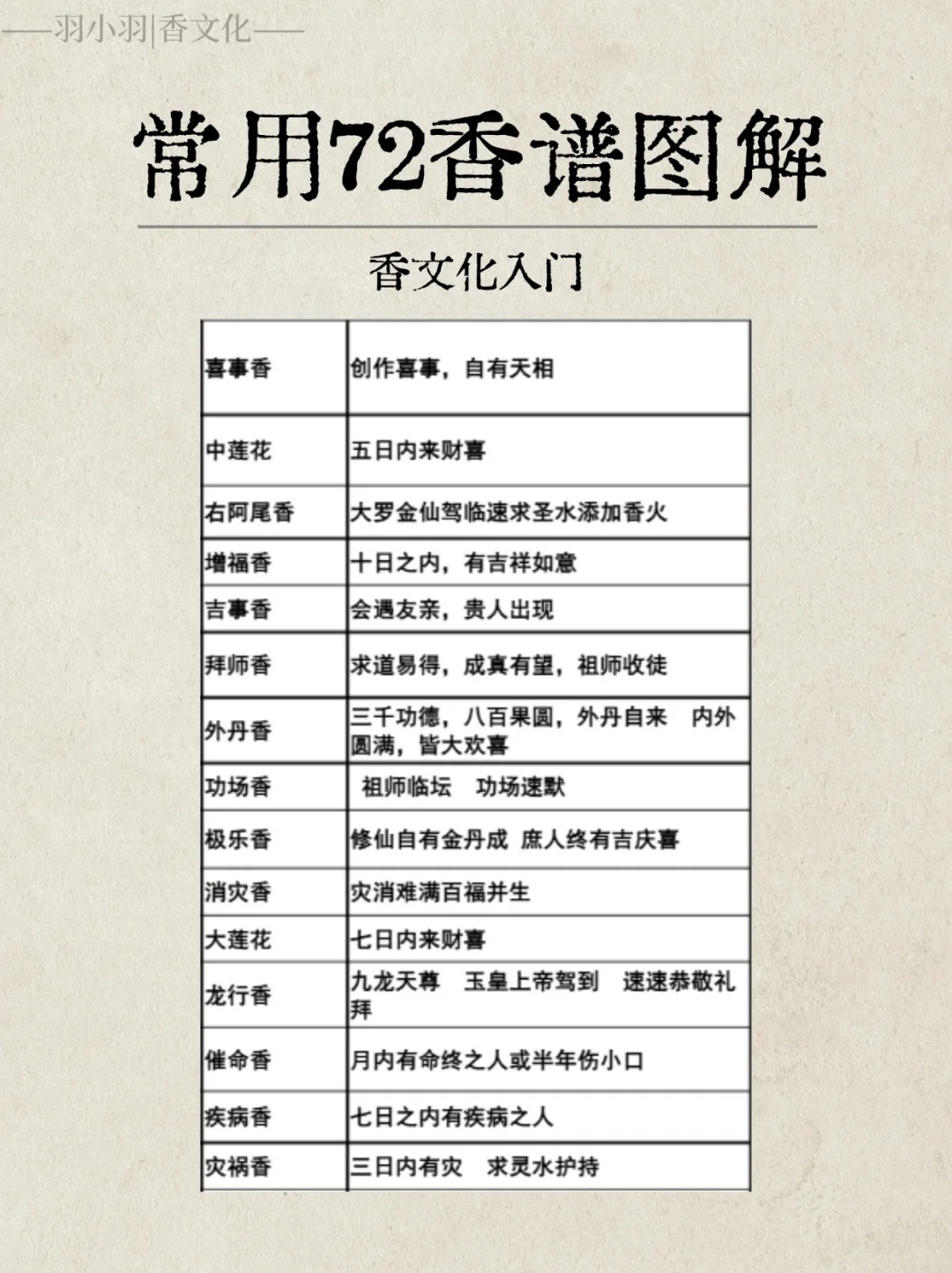 实用香文化｜72香谱完整图解，看看见过几种？