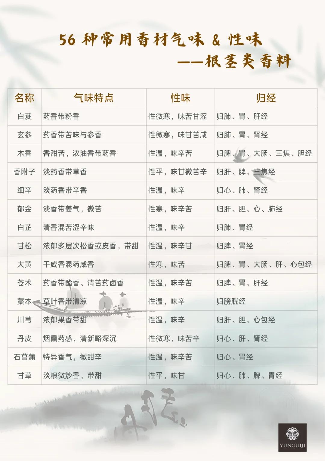 认识56种常用香材的气味和性味