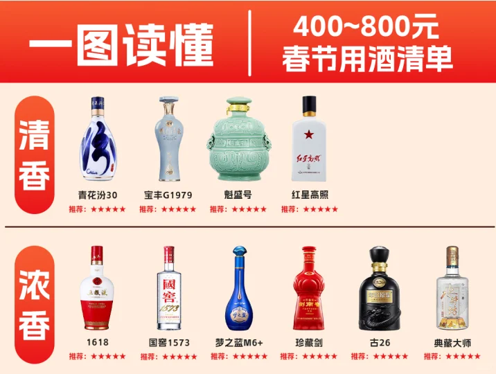 一图读懂春节300-800元用酒指南