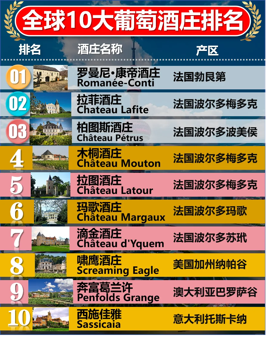 ?全球前十名葡萄酒庄十大红酒庄排名
