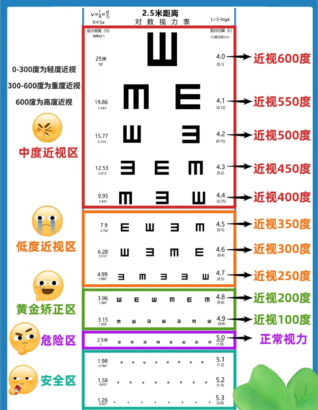 视力表知识集合