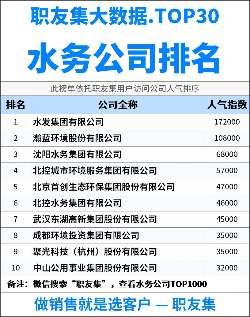 2025年中国‌‌‌水务公司排行榜
