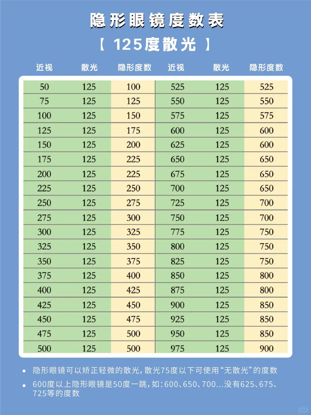 懒人版的隐形眼镜度数换算表来了?建议收藏