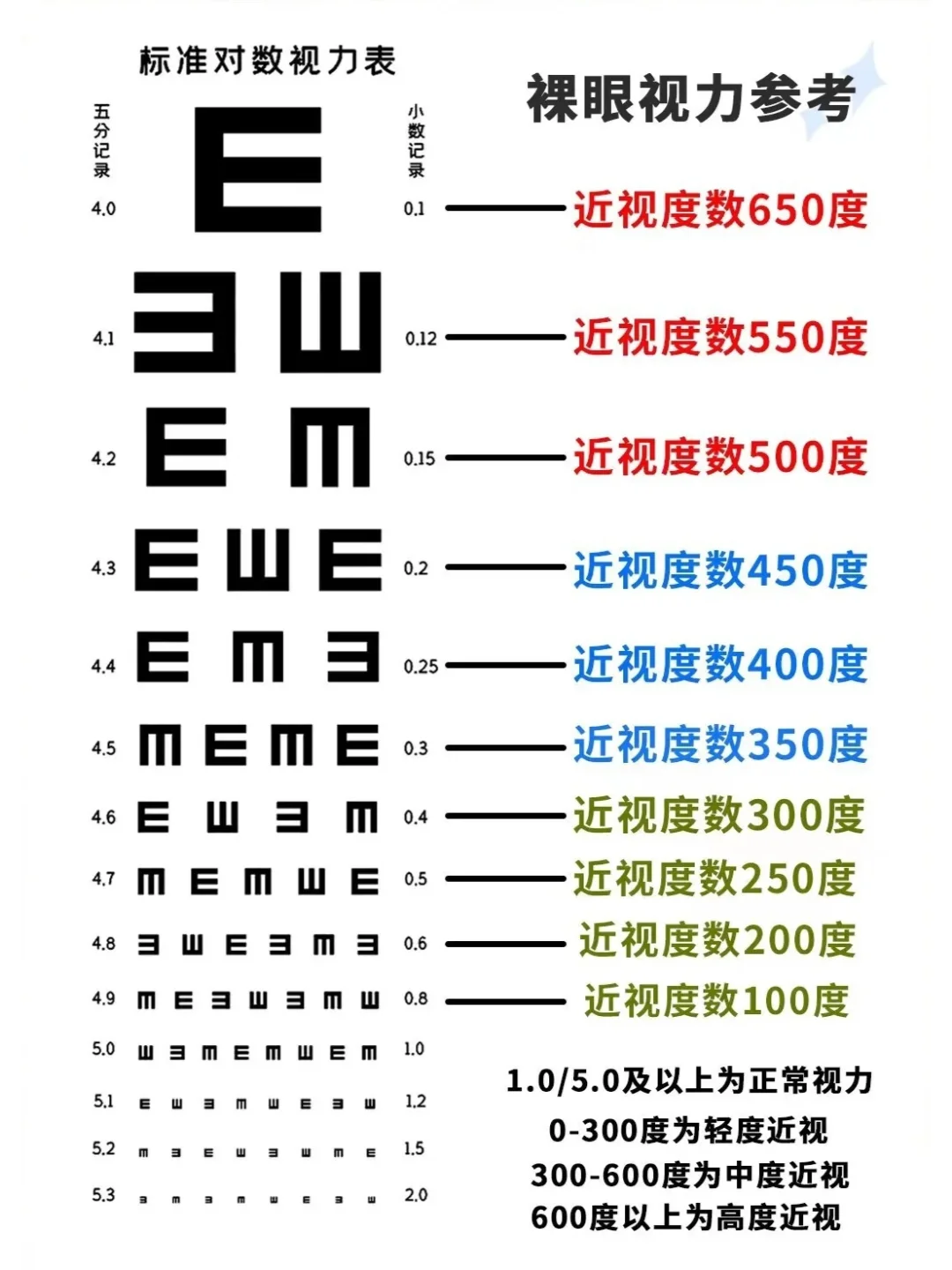 眼睛看不清了！先用简易版测度数，涨了没？
