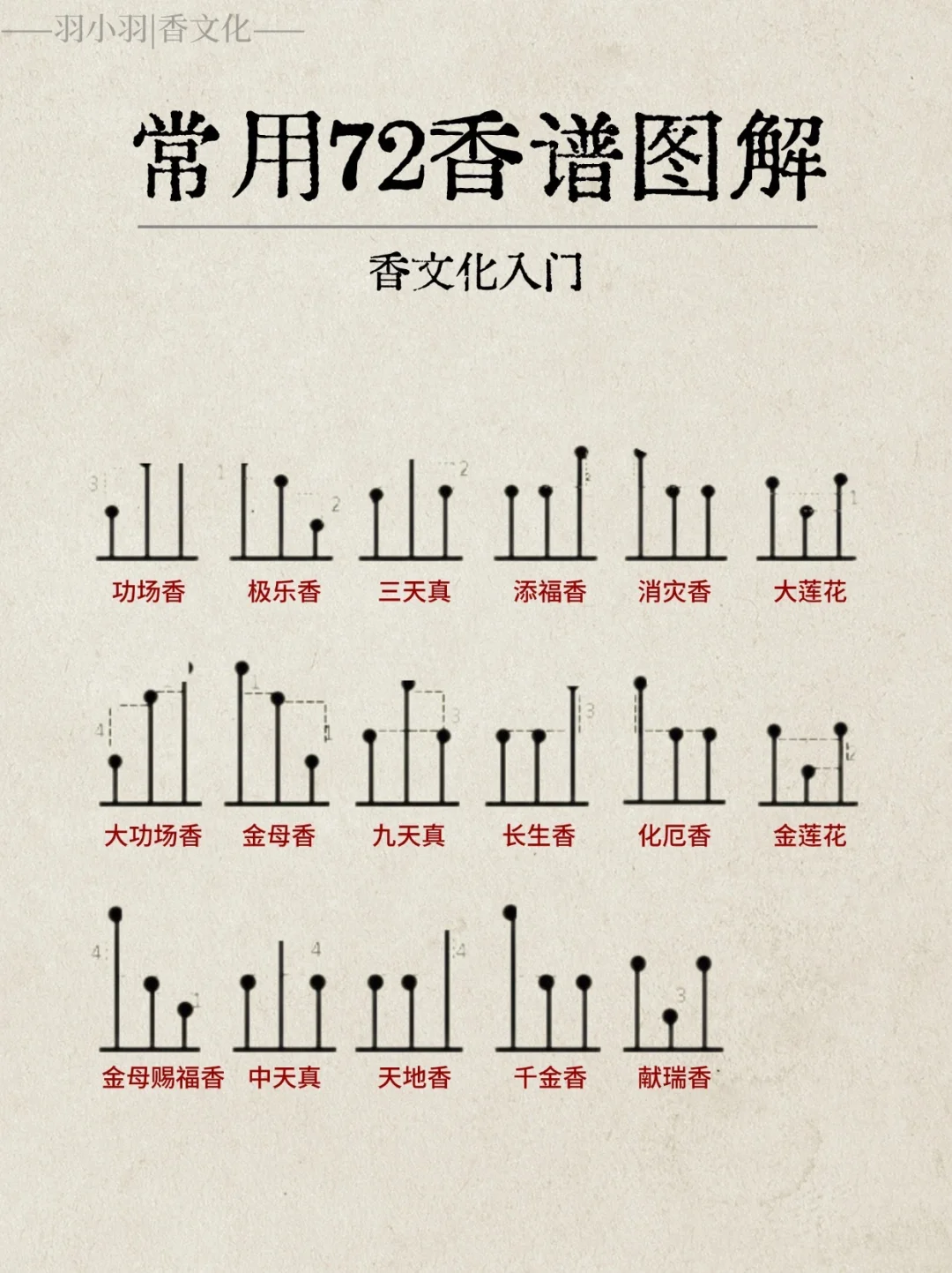 实用香文化｜72香谱完整图解，看看见过几种？