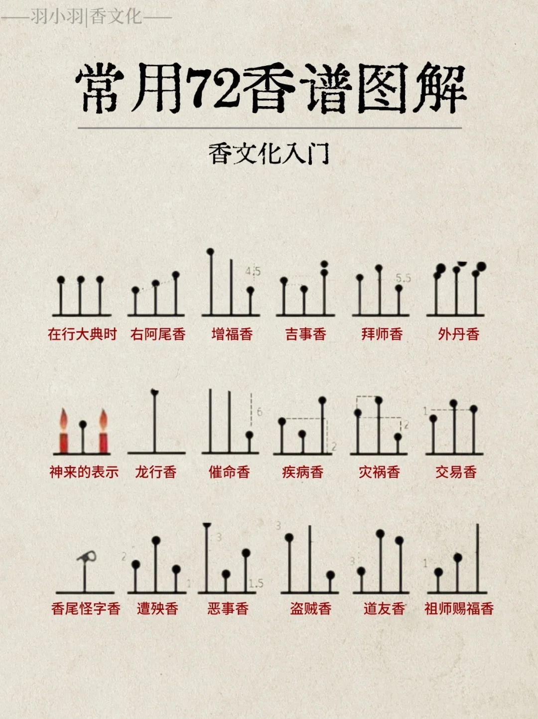 实用香文化｜72香谱完整图解，看看见过几种？