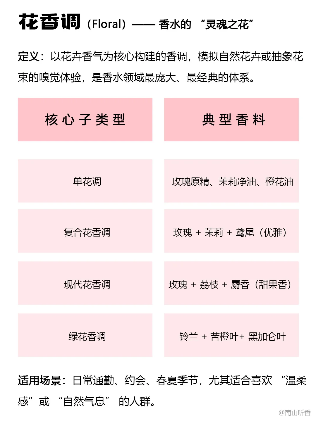 超实用的香调指南，掌握这4种就够了！