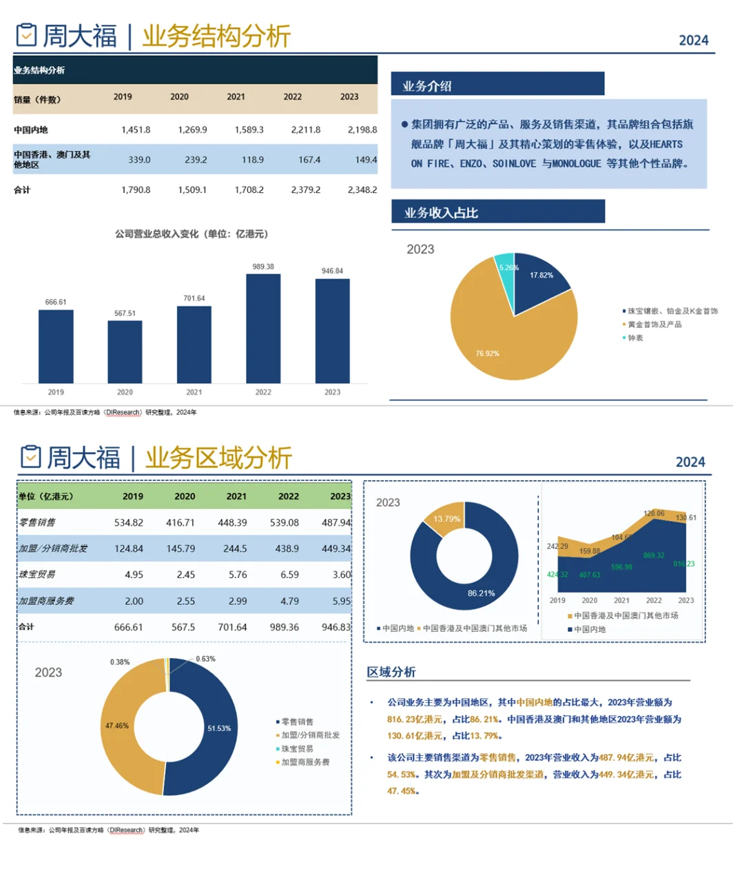 中国珠宝首饰行业企业竞争格局分析一 2024