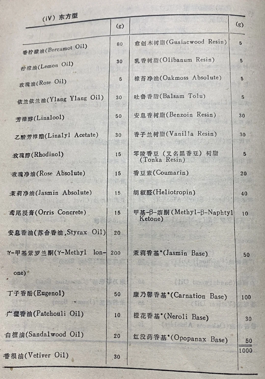 代表性香型处方案例