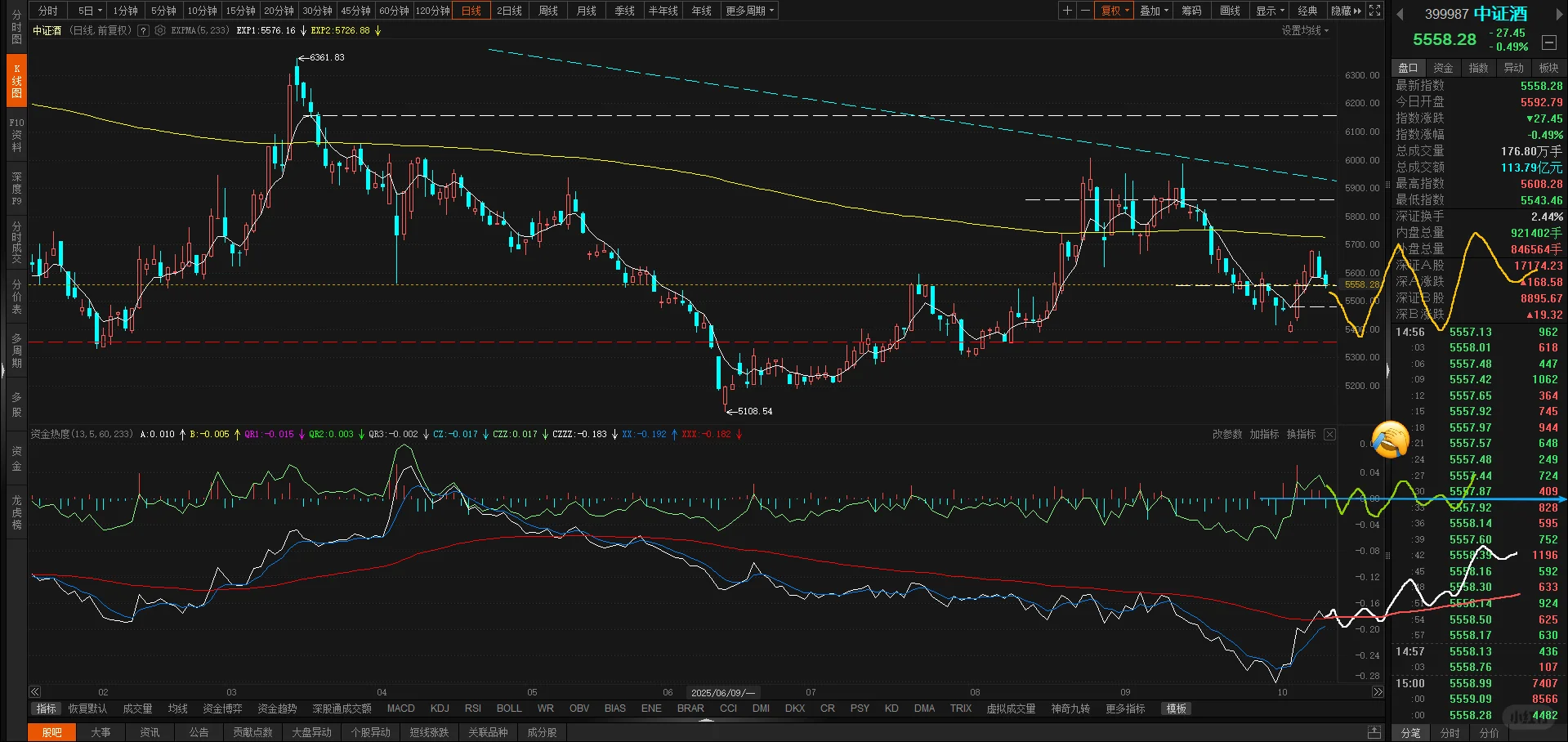 白酒的走弱回踩在预期内