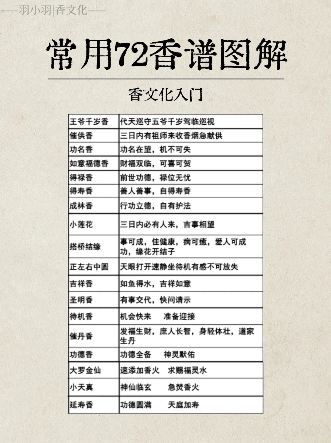 实用香文化｜72香谱完整图解，看看见过几种？