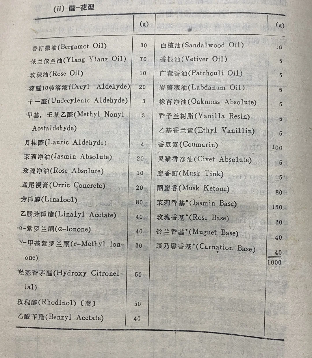 代表性香型处方案例