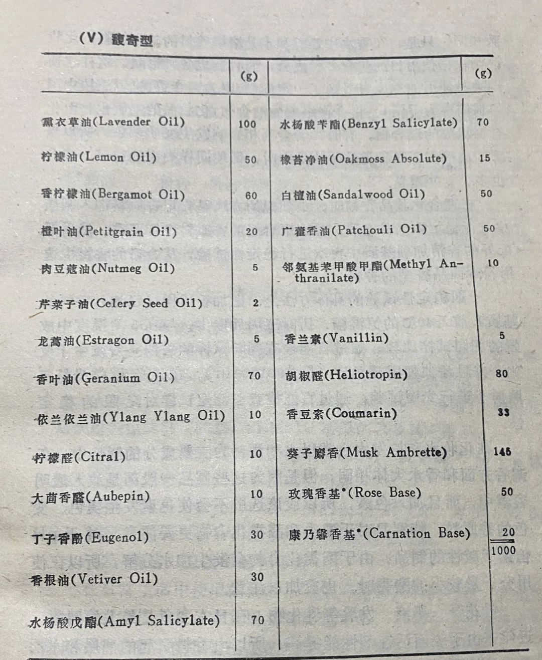 代表性香型处方案例