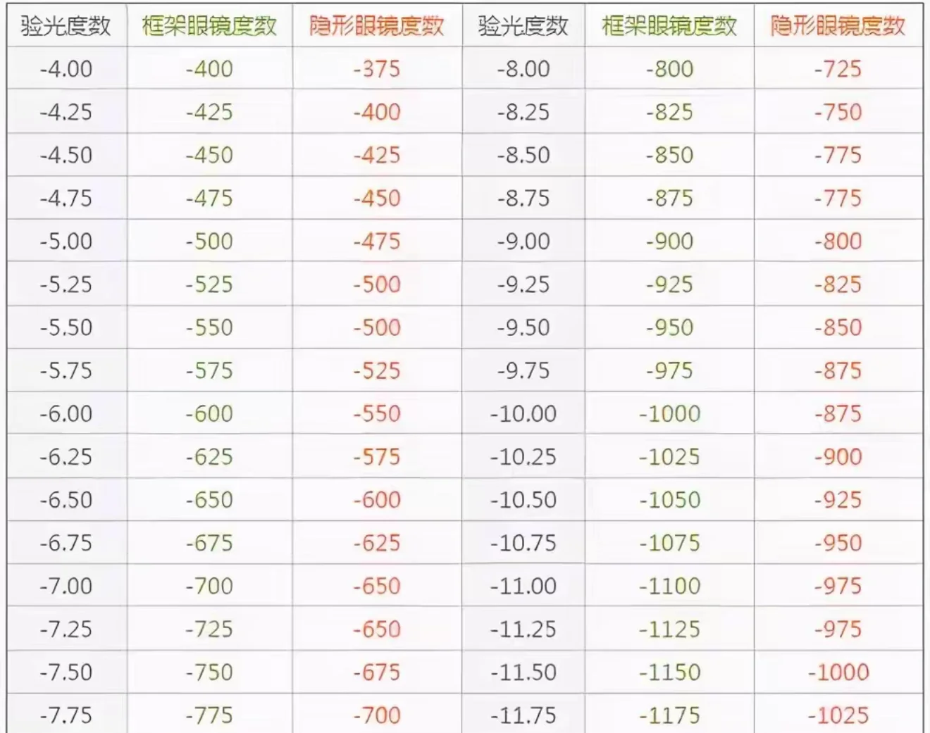 隐形眼镜和框架眼镜换算