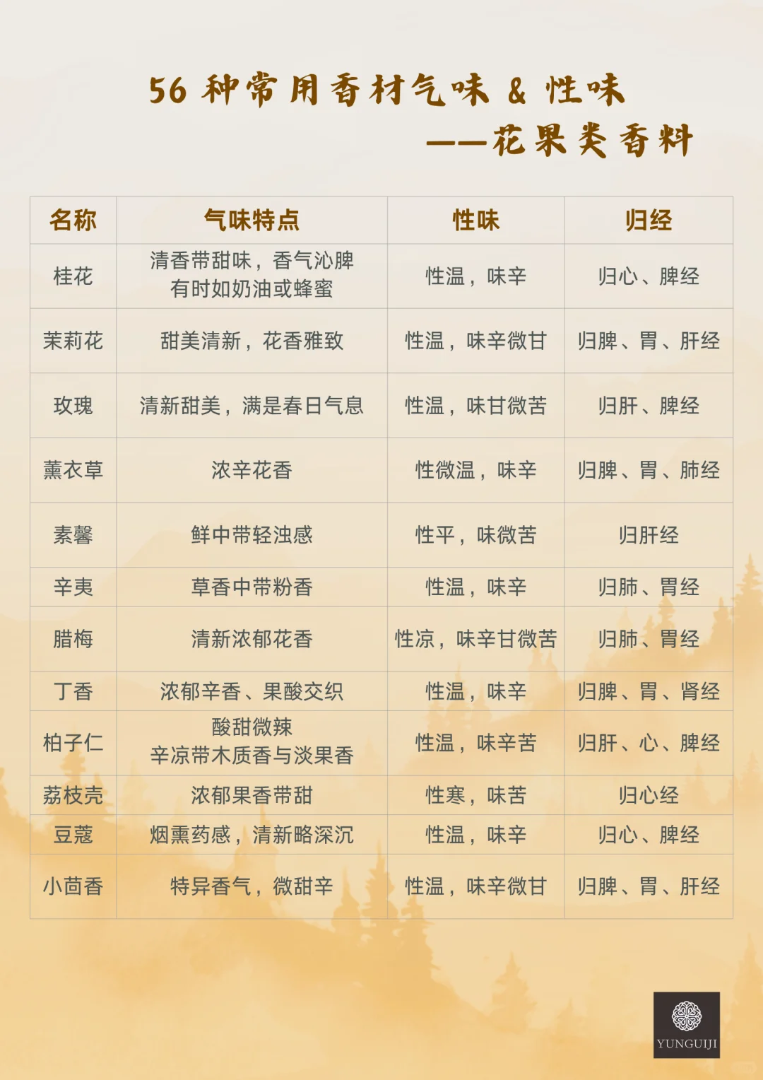 认识56种常用香材的气味和性味