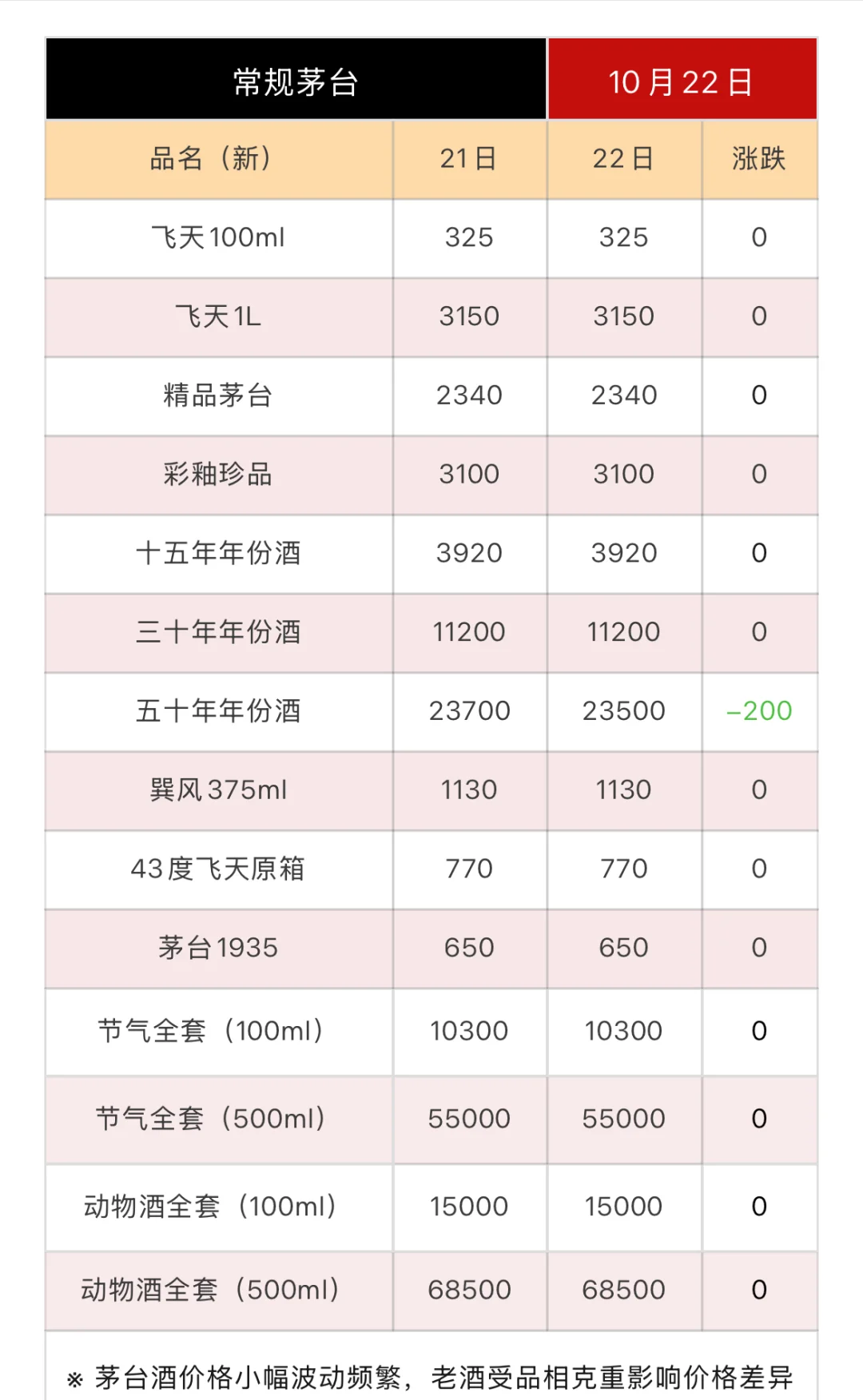 10月22日 茅台行情价 五十年年份酒暴跌