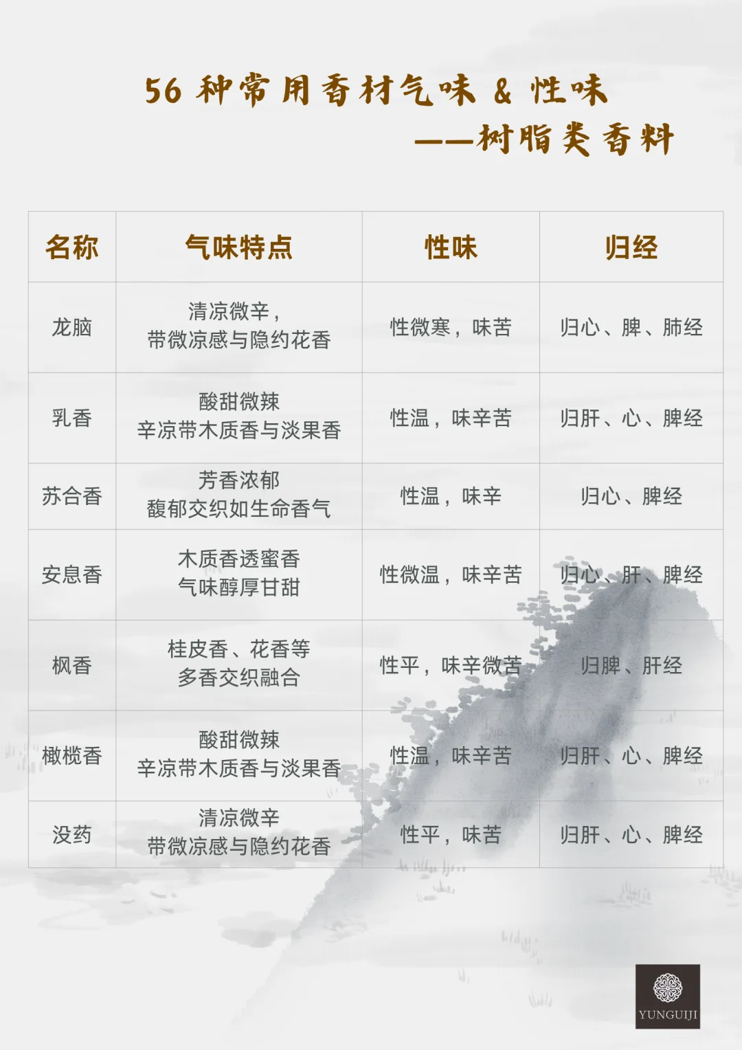 认识56种常用香材的气味和性味