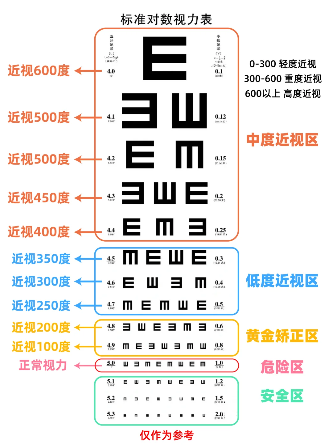 5️⃣秒自测你的近视度数！