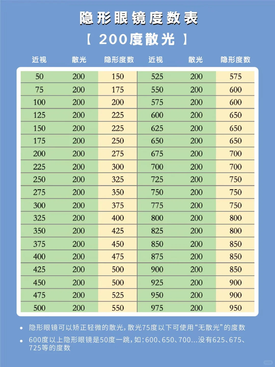 懒人版的隐形眼镜度数换算表来了?建议收藏