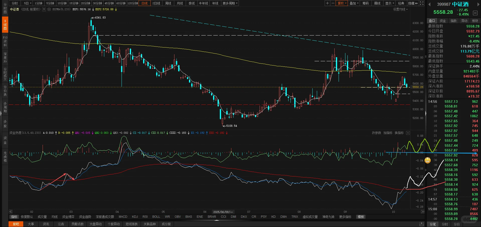 白酒的走弱回踩在预期内