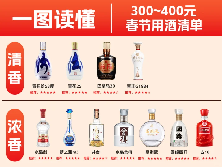 一图读懂春节300-800元用酒指南