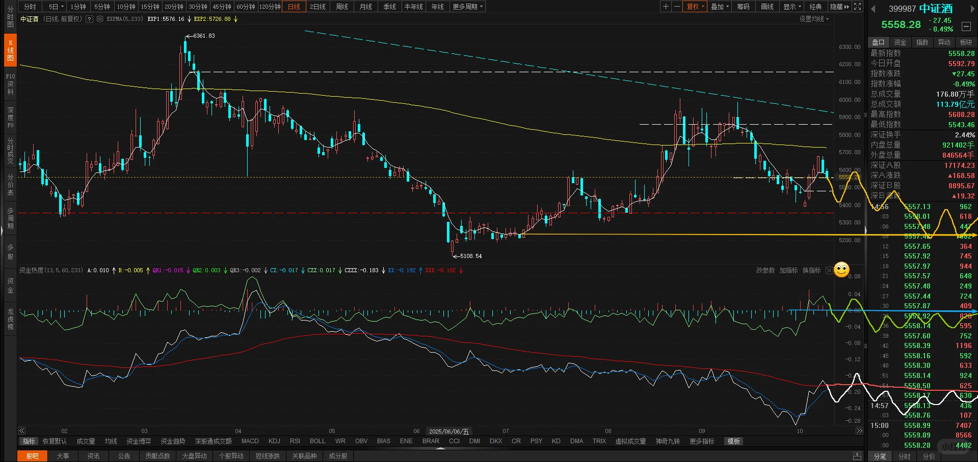 白酒的走弱回踩在预期内